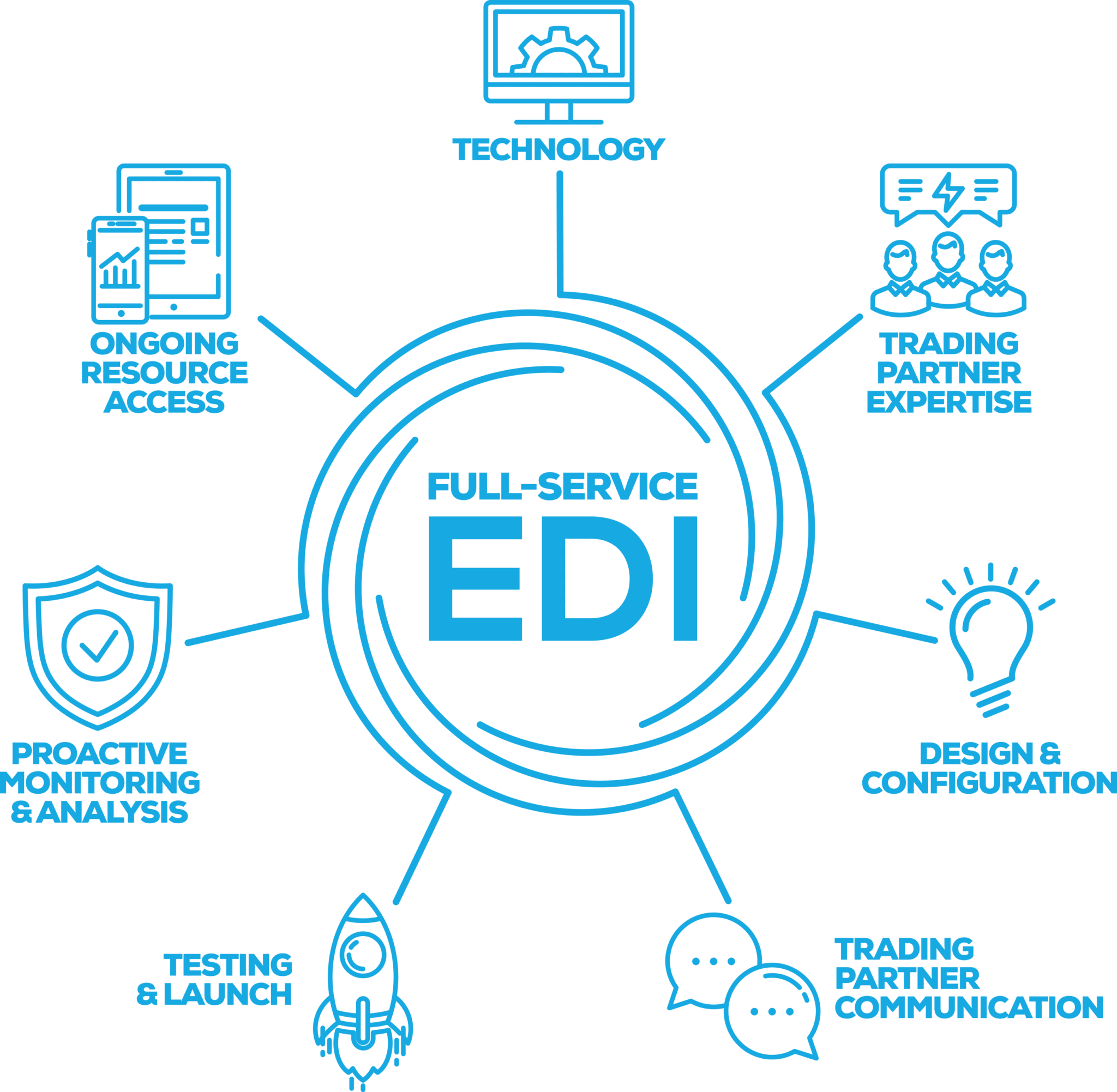 EDI係統:購買前的關鍵考慮