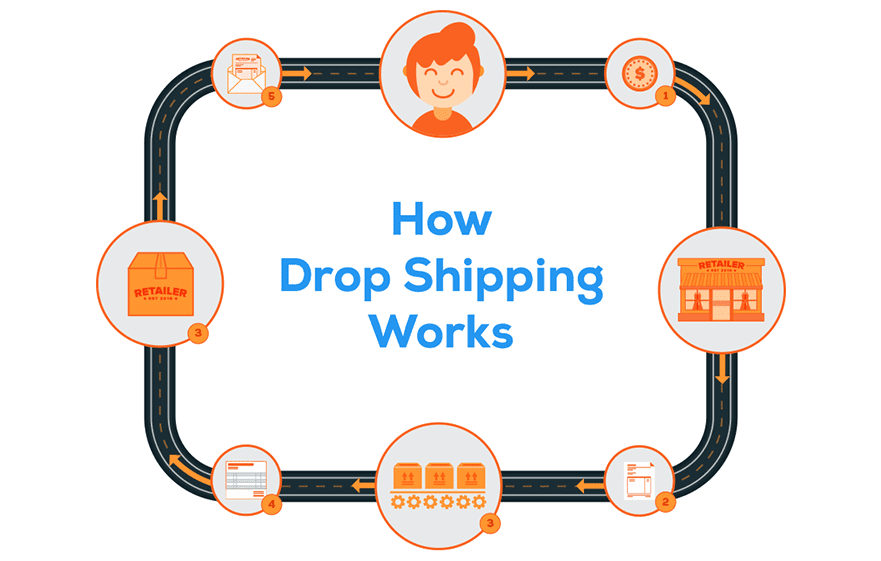 Drop Shipping是如何運作的