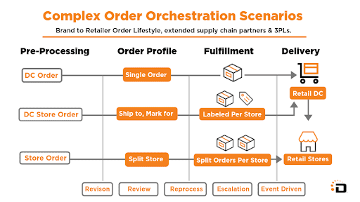 order-orchestration